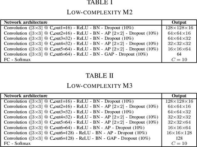 Figure 2 for Low-complexity deep learning frameworks for acoustic scene classification