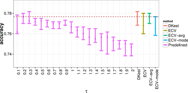Figure 2 for Network cross-validation by edge sampling
