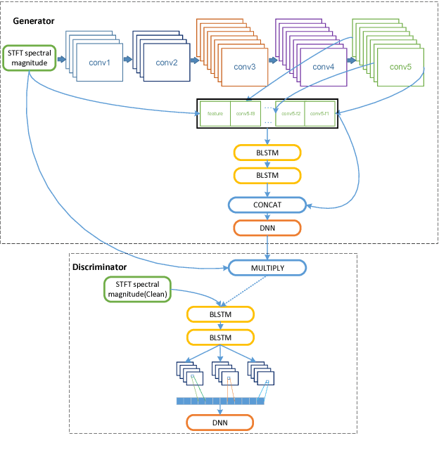 Figure 1 for Single-channel Speech Dereverberation via Generative Adversarial Training