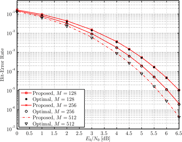 Figure 2 for Frequency-Shift Chirp Spread Spectrum Communications with Index Modulation