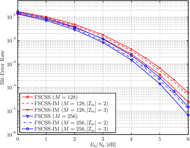 Figure 3 for Frequency-Shift Chirp Spread Spectrum Communications with Index Modulation