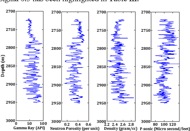Figure 2 for A novel multiclassSVM based framework to classify lithology from well logs: a real-world application