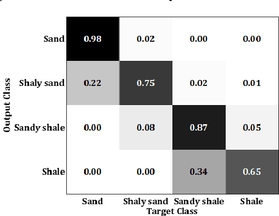 Figure 4 for A novel multiclassSVM based framework to classify lithology from well logs: a real-world application
