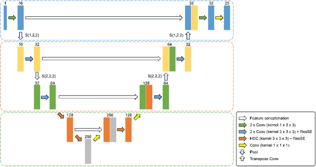 Figure 1 for A Novel Hybrid Convolutional Neural Network for Accurate Organ Segmentation in 3D Head and Neck CT Images