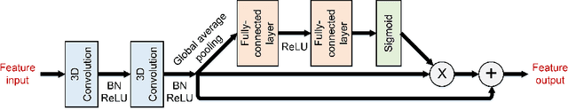 Figure 3 for A Novel Hybrid Convolutional Neural Network for Accurate Organ Segmentation in 3D Head and Neck CT Images
