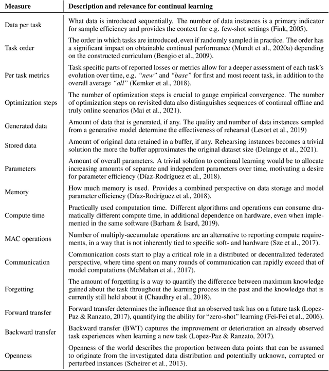 Figure 2 for CLEVA-Compass: A Continual Learning EValuation Assessment Compass to Promote Research Transparency and Comparability