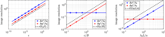 Figure 3 for Tunable high-resolution synthetic aperture radar imaging