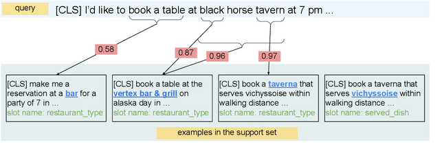 Figure 1 for Few-shot Intent Classification and Slot Filling with Retrieved Examples