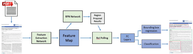 Figure 3 for Vision-Based Layout Detection from Scientific Literature using Recurrent Convolutional Neural Networks
