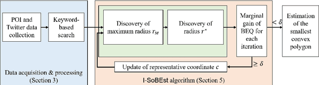 Figure 3 for An Improved Approach for Estimating Social POI Boundaries With Textual Attributes on Social Media