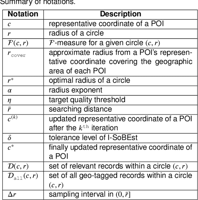 Figure 2 for An Improved Approach for Estimating Social POI Boundaries With Textual Attributes on Social Media