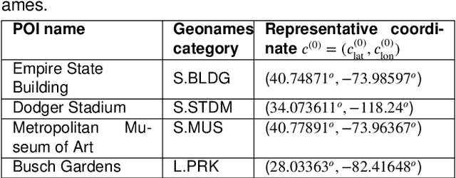 Figure 4 for An Improved Approach for Estimating Social POI Boundaries With Textual Attributes on Social Media