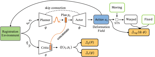 Figure 1 for Stochastic Planner-Actor-Critic for Unsupervised Deformable Image Registration
