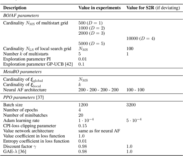 Figure 4 for Meta-Learning Acquisition Functions for Bayesian Optimization