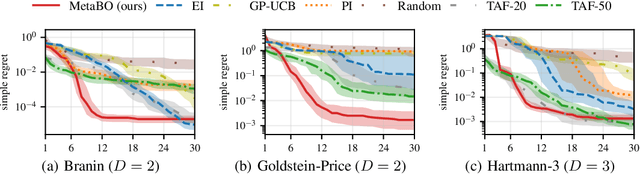 Figure 2 for Meta-Learning Acquisition Functions for Bayesian Optimization