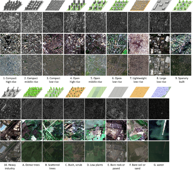 Figure 3 for So2Sat LCZ42: A Benchmark Dataset for Global Local Climate Zones Classification