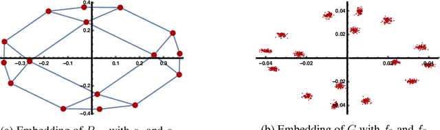 Figure 4 for A Tighter Analysis of Spectral Clustering, and Beyond