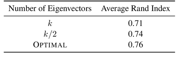 Figure 2 for A Tighter Analysis of Spectral Clustering, and Beyond