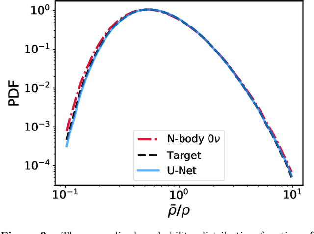 Figure 4 for Learning neutrino effects in Cosmology with Convolutional Neural Networks
