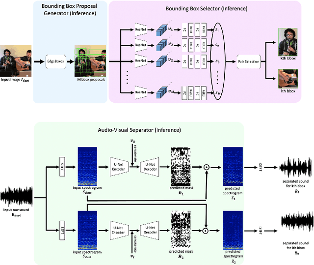 Figure 3 for The Sound of Bounding-Boxes