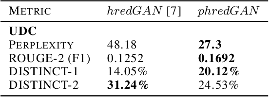 Figure 4 for A Persona-based Multi-turn Conversation Model in an Adversarial Learning Framework