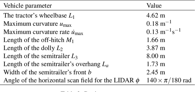 Figure 2 for On sensing-aware model predictive path-following control for a reversing general 2-trailer with a car-like tractor