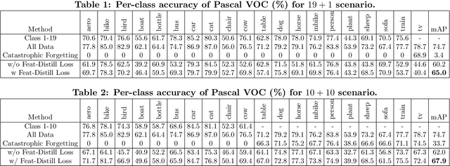 Figure 2 for Efficient Incremental Learning for Mobile Object Detection