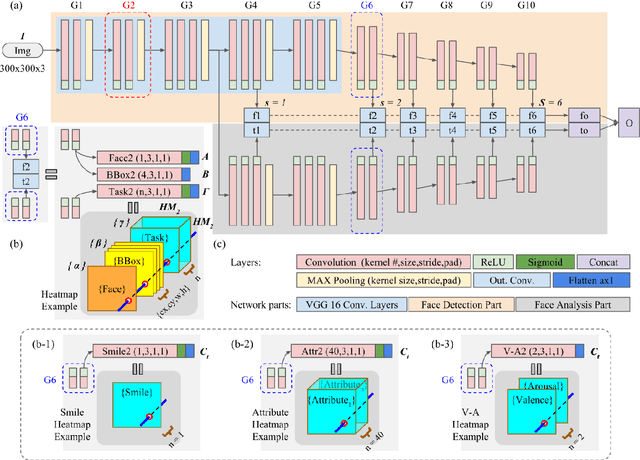 Figure 3 for Registration-free Face-SSD: Single shot analysis of smiles, facial attributes, and affect in the wild