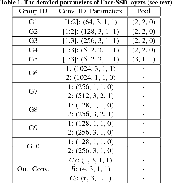 Figure 2 for Registration-free Face-SSD: Single shot analysis of smiles, facial attributes, and affect in the wild