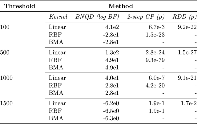 Figure 4 for Causal inference using Bayesian non-parametric quasi-experimental design