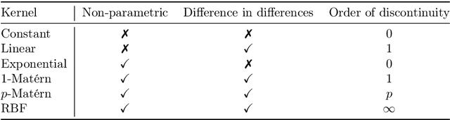 Figure 2 for Causal inference using Bayesian non-parametric quasi-experimental design