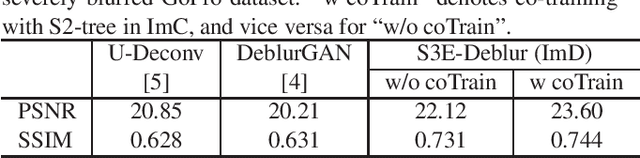 Figure 4 for Semantic-aware Image Deblurring