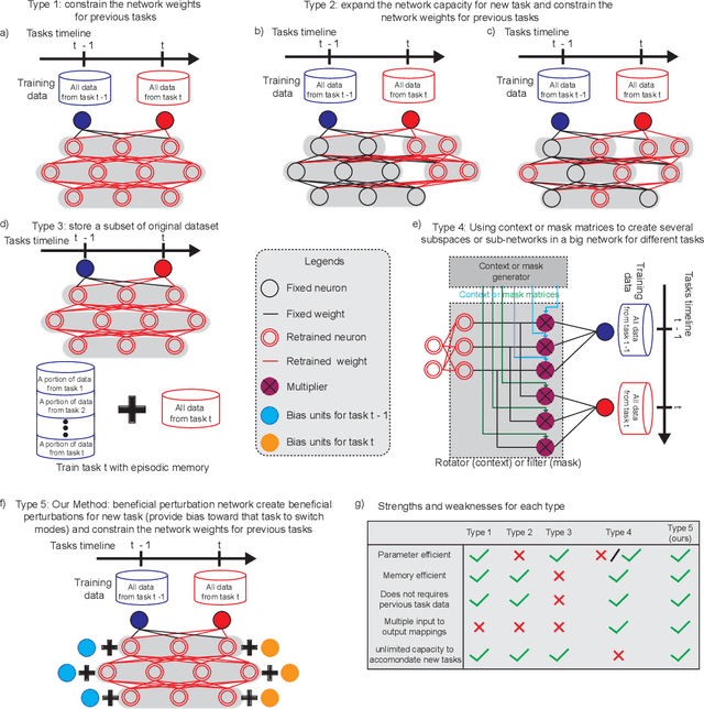 Figure 2 for Beneficial Perturbation Network for designing general adaptive artificial intelligence systems