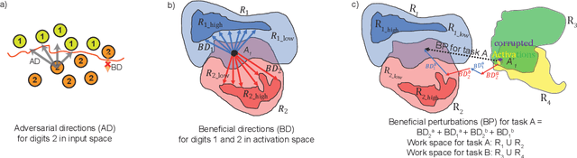 Figure 3 for Beneficial Perturbation Network for designing general adaptive artificial intelligence systems
