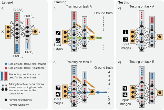 Figure 4 for Beneficial Perturbation Network for designing general adaptive artificial intelligence systems