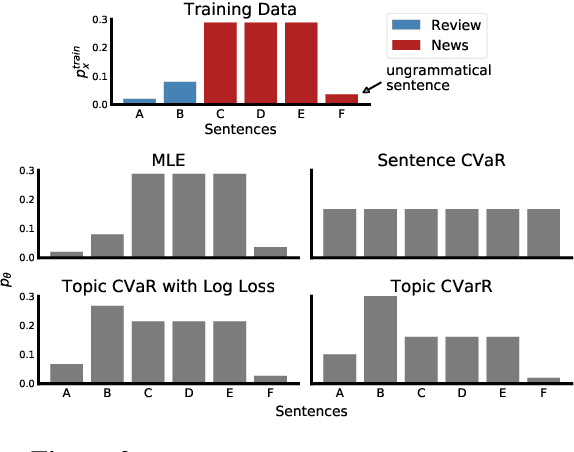 Figure 3 for Distributionally Robust Language Modeling