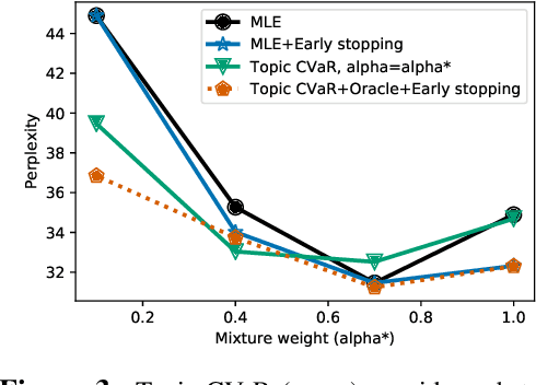 Figure 4 for Distributionally Robust Language Modeling