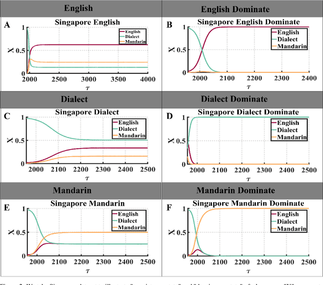 Figure 2 for Modeling competitive evolution of multiple languages