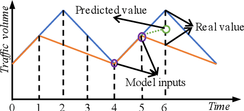 Figure 1 for Position-Aware Convolutional Networks for Traffic Prediction
