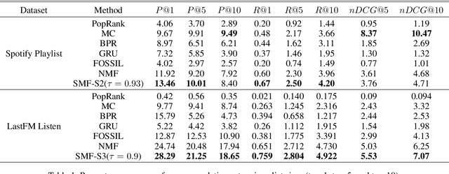 Figure 2 for Modeling the Dynamics of User Preferences for Sequence-Aware Recommendation Using Hidden Markov Models