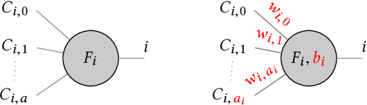 Figure 1 for Neural Network Architecture Search with Differentiable Cartesian Genetic Programming for Regression