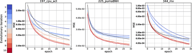 Figure 2 for Neural Network Architecture Search with Differentiable Cartesian Genetic Programming for Regression