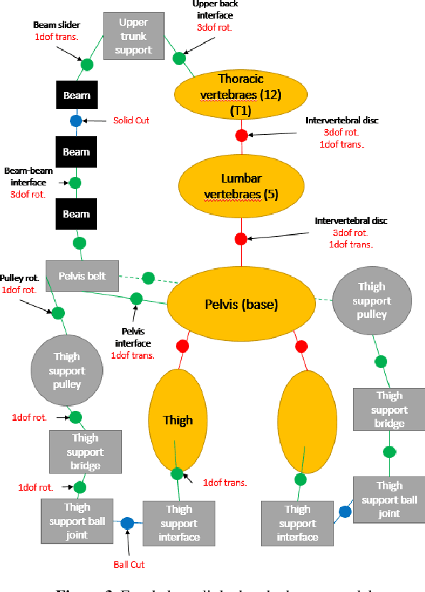 Figure 3 for Design of an assistive trunk exoskeleton based on multibody dynamic modelling