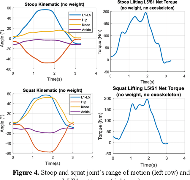Figure 4 for Design of an assistive trunk exoskeleton based on multibody dynamic modelling