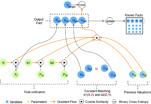 Figure 3 for Logical Rule Induction and Theory Learning Using Neural Theorem Proving