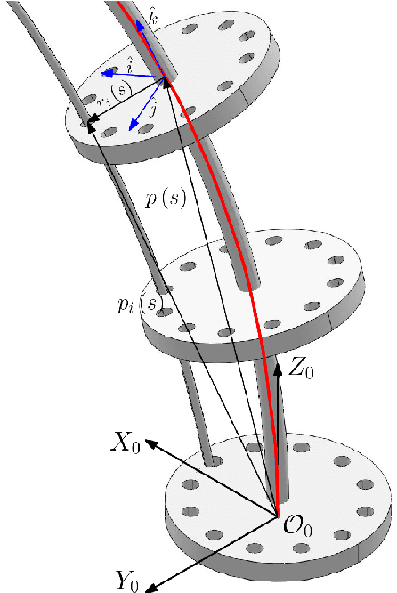 Figure 3 for 3D printed cable-driven continuum robots with generally routed cables: modeling and experiments