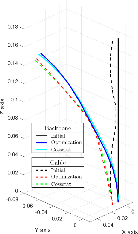 Figure 4 for 3D printed cable-driven continuum robots with generally routed cables: modeling and experiments