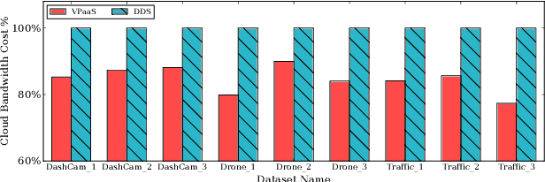 Figure 4 for A Serverless Cloud-Fog Platform for DNN-Based Video Analytics with Incremental Learning