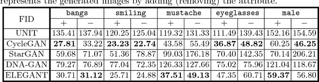 Figure 2 for ELEGANT: Exchanging Latent Encodings with GAN for Transferring Multiple Face Attributes