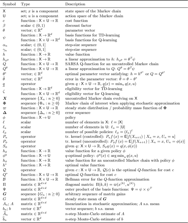 Figure 4 for Fastest Convergence for Q-learning